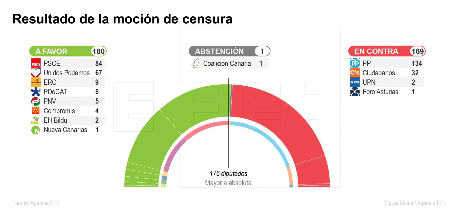 Las imágenes más significativas de la moción de censura a ...