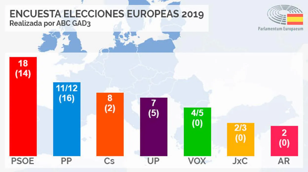 Encuesta elecciones europeas El PSOE ganaría con 18 escaños y el PP