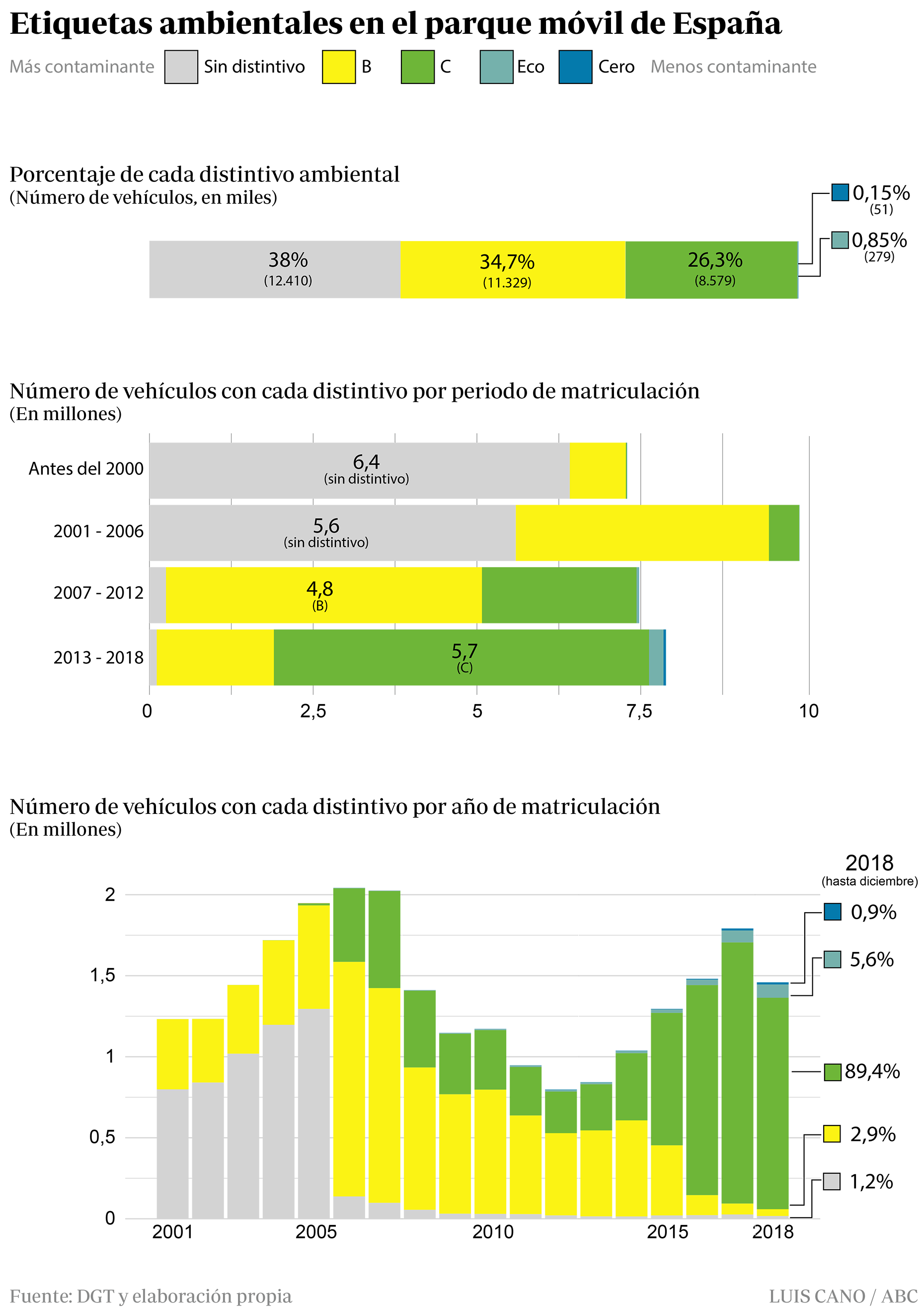 Cuántas etiquetas ambientales hay de cada color en España