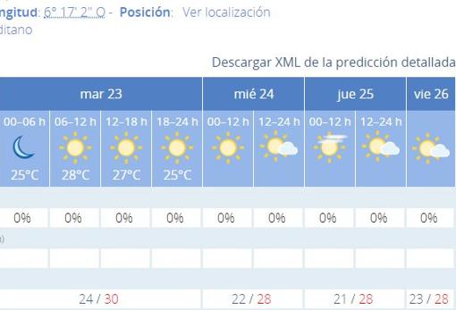 Pronóstico del tiempo en Cádiz