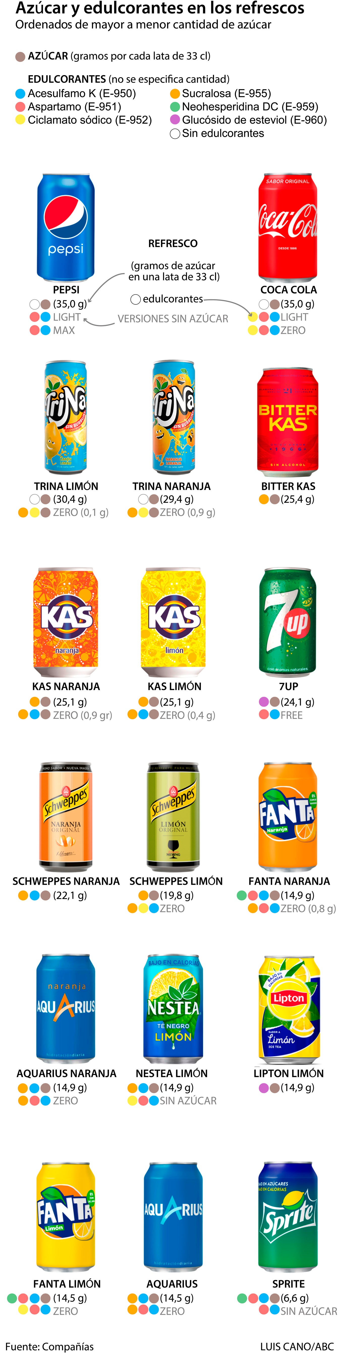 Cantidad de azúcar y edulcorantes en los refrescos